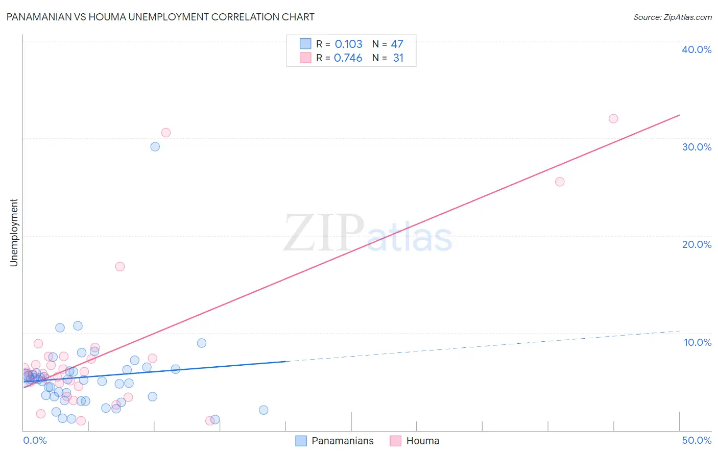 Panamanian vs Houma Unemployment