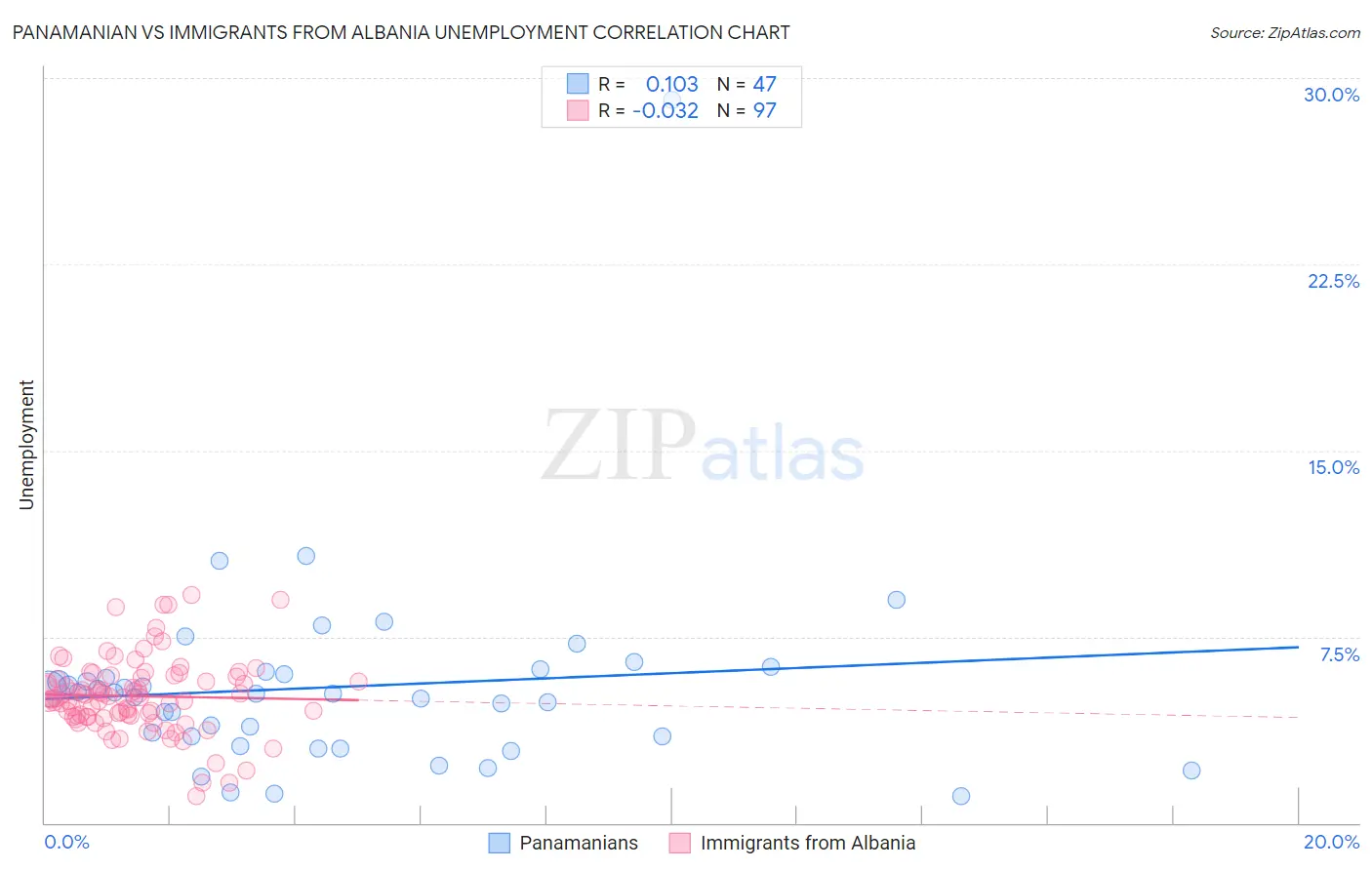 Panamanian vs Immigrants from Albania Unemployment