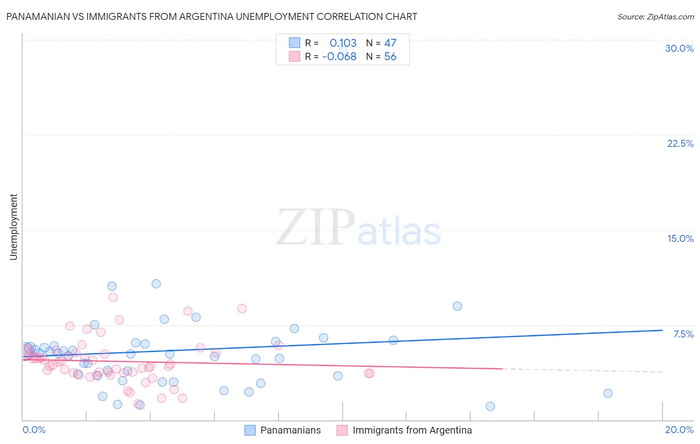 Panamanian vs Immigrants from Argentina Unemployment