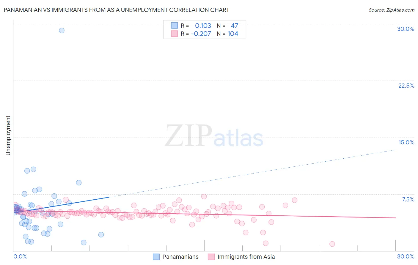 Panamanian vs Immigrants from Asia Unemployment