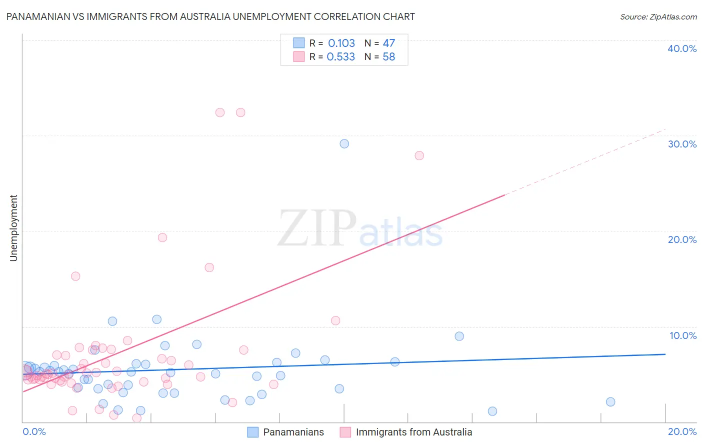 Panamanian vs Immigrants from Australia Unemployment