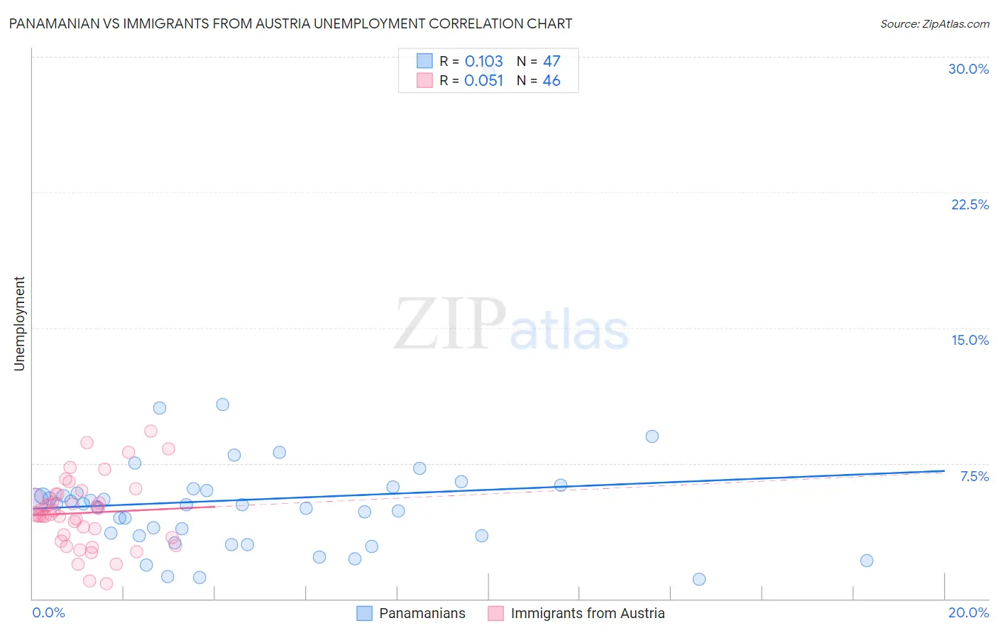 Panamanian vs Immigrants from Austria Unemployment
