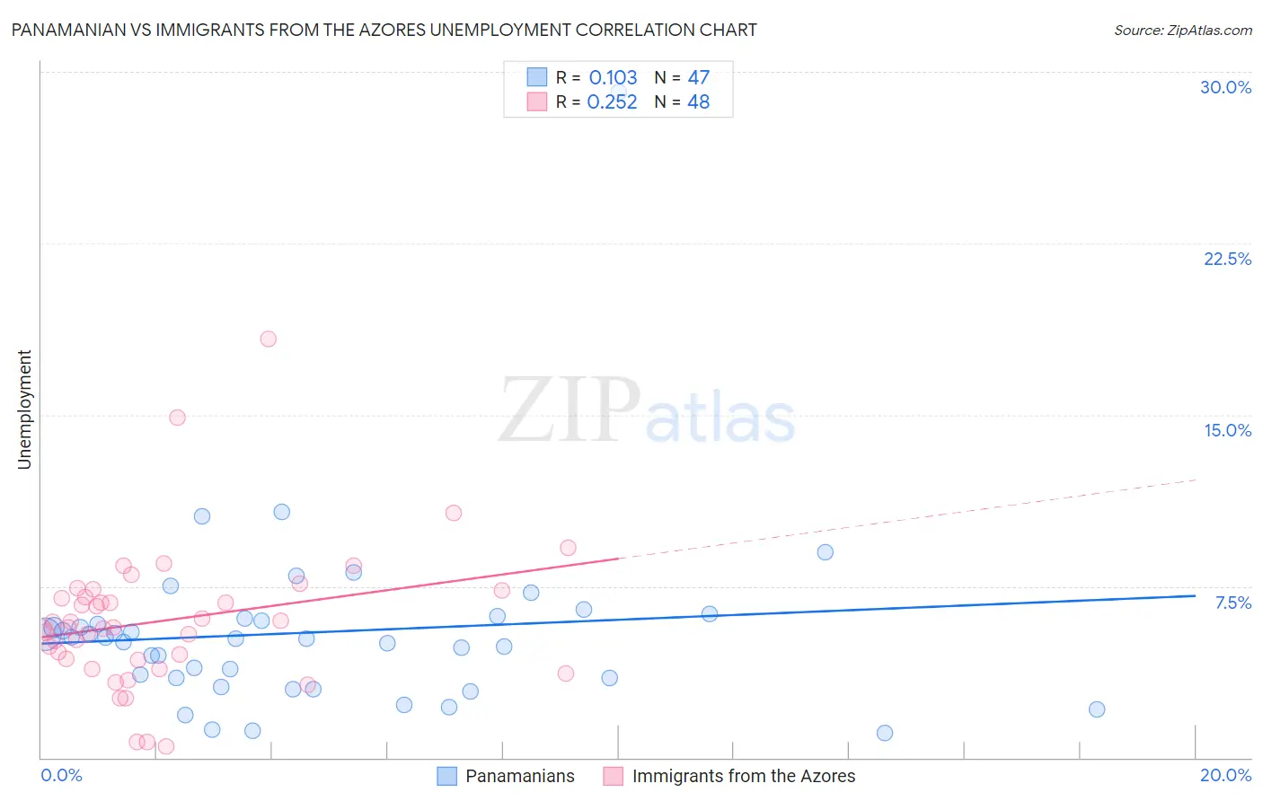 Panamanian vs Immigrants from the Azores Unemployment