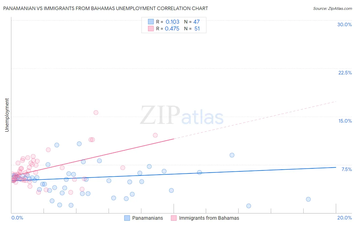 Panamanian vs Immigrants from Bahamas Unemployment