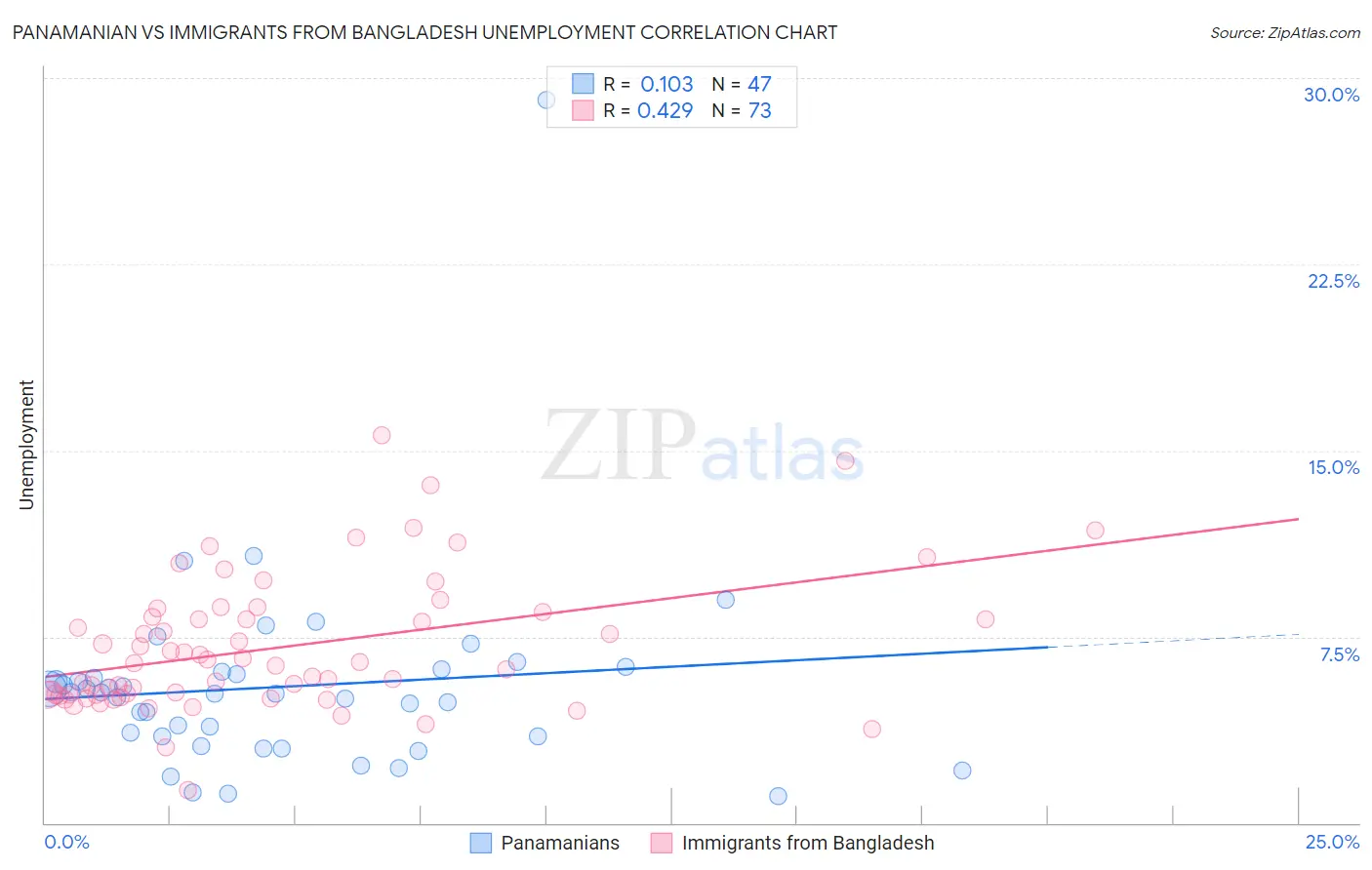 Panamanian vs Immigrants from Bangladesh Unemployment