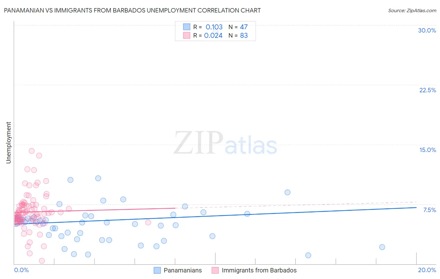 Panamanian vs Immigrants from Barbados Unemployment