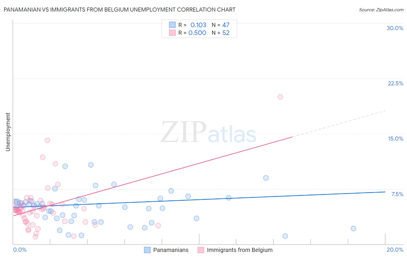 Panamanian vs Immigrants from Belgium Unemployment