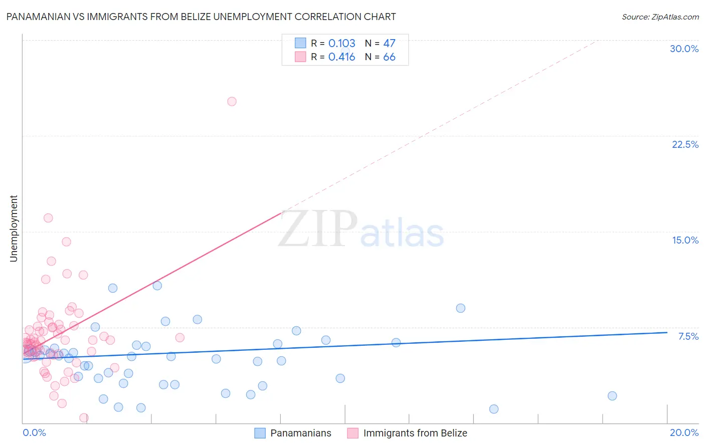 Panamanian vs Immigrants from Belize Unemployment
