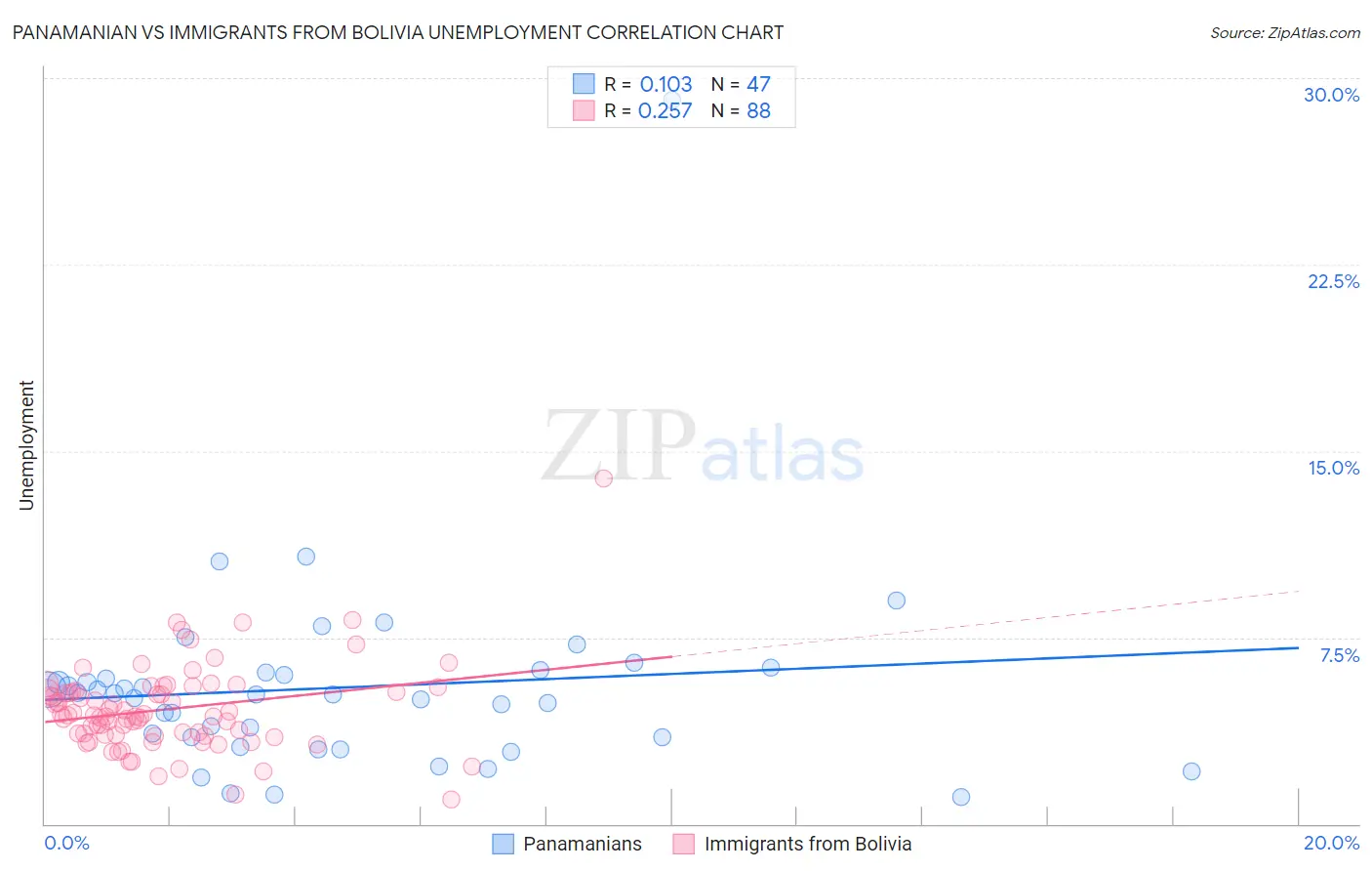 Panamanian vs Immigrants from Bolivia Unemployment