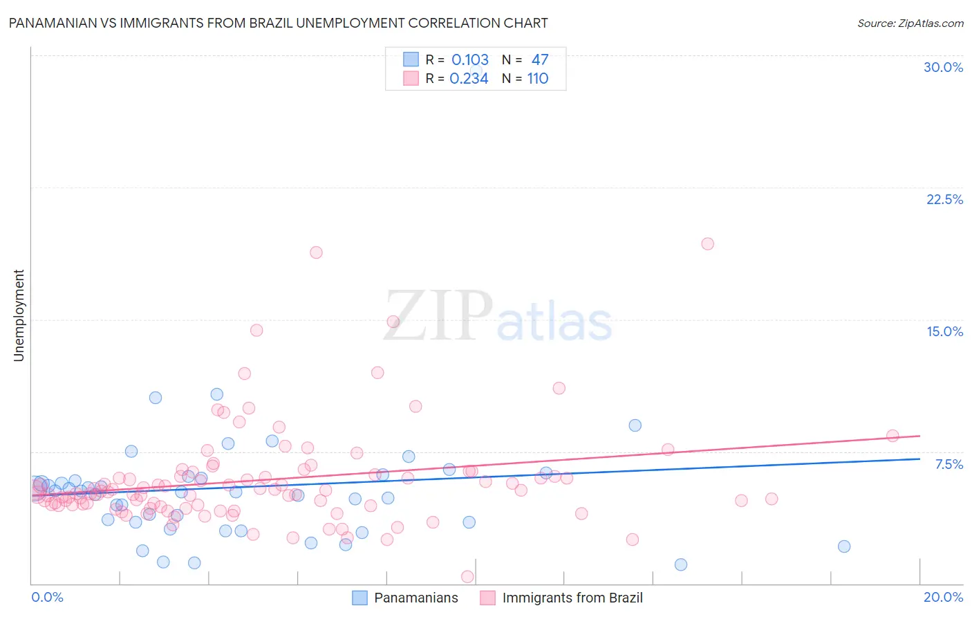 Panamanian vs Immigrants from Brazil Unemployment