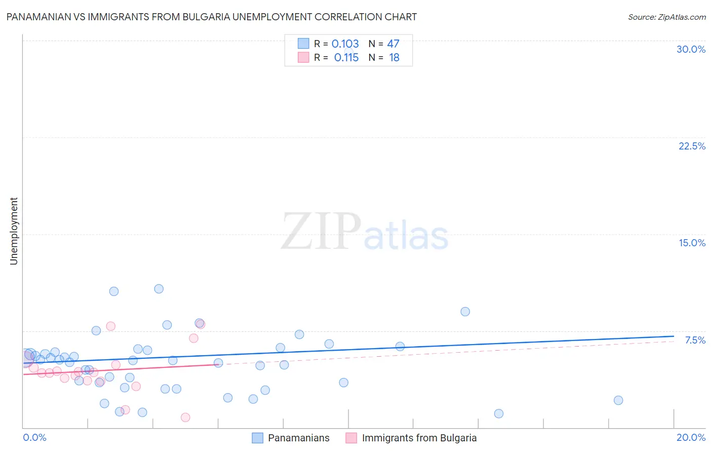 Panamanian vs Immigrants from Bulgaria Unemployment