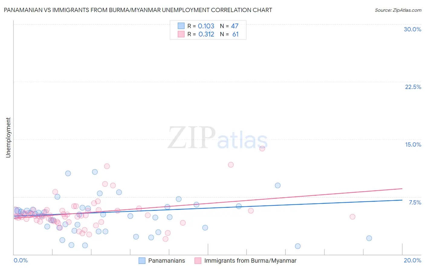 Panamanian vs Immigrants from Burma/Myanmar Unemployment