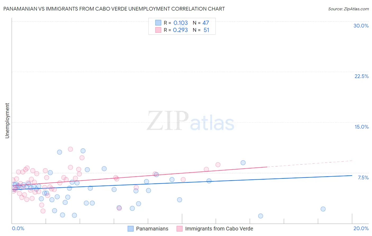 Panamanian vs Immigrants from Cabo Verde Unemployment
