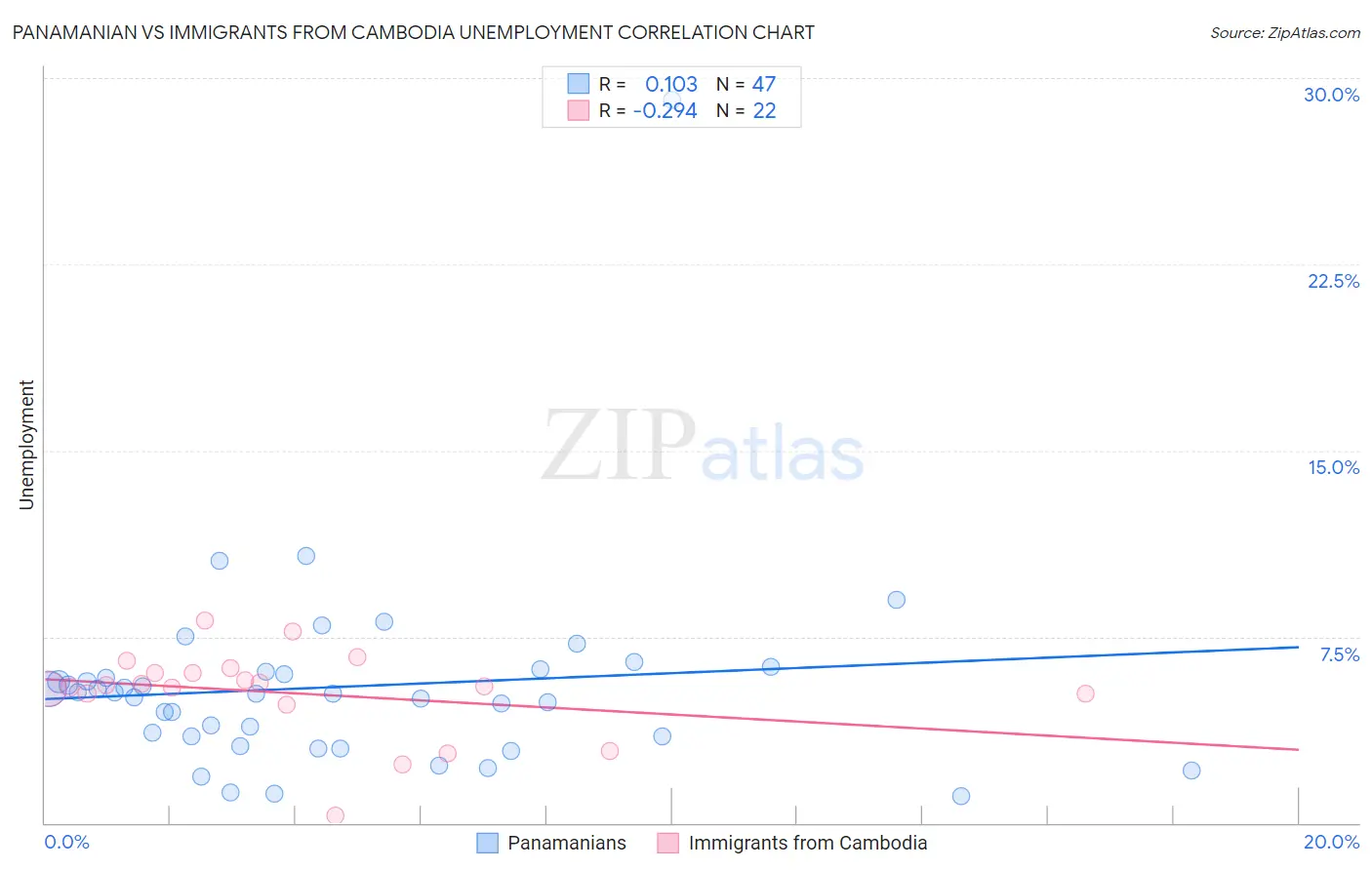 Panamanian vs Immigrants from Cambodia Unemployment