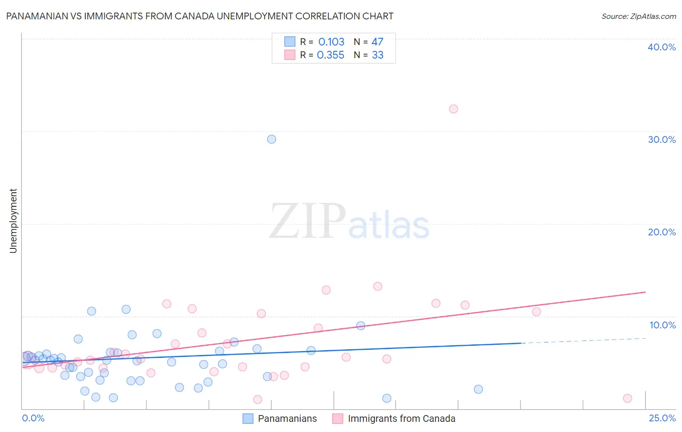 Panamanian vs Immigrants from Canada Unemployment