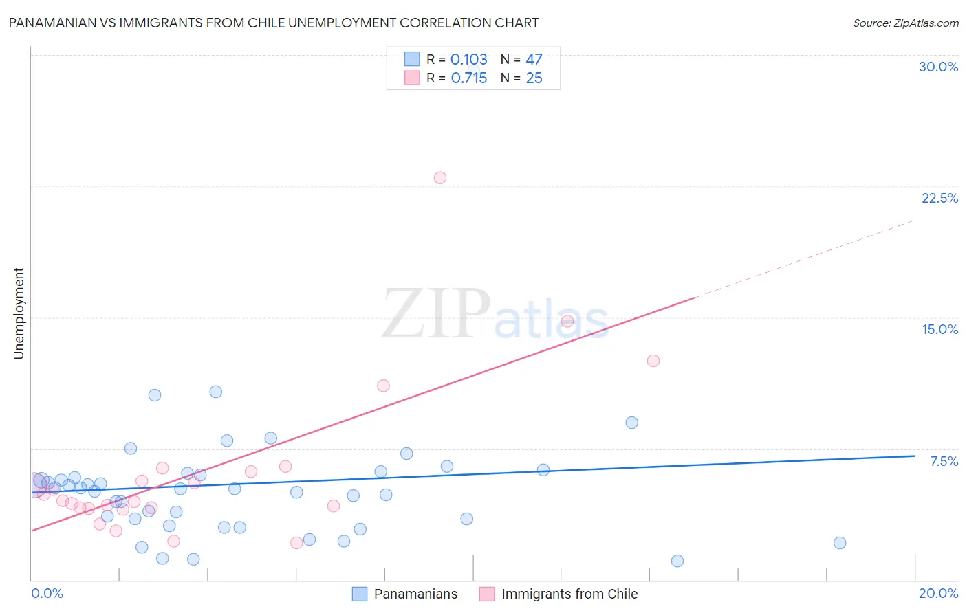 Panamanian vs Immigrants from Chile Unemployment