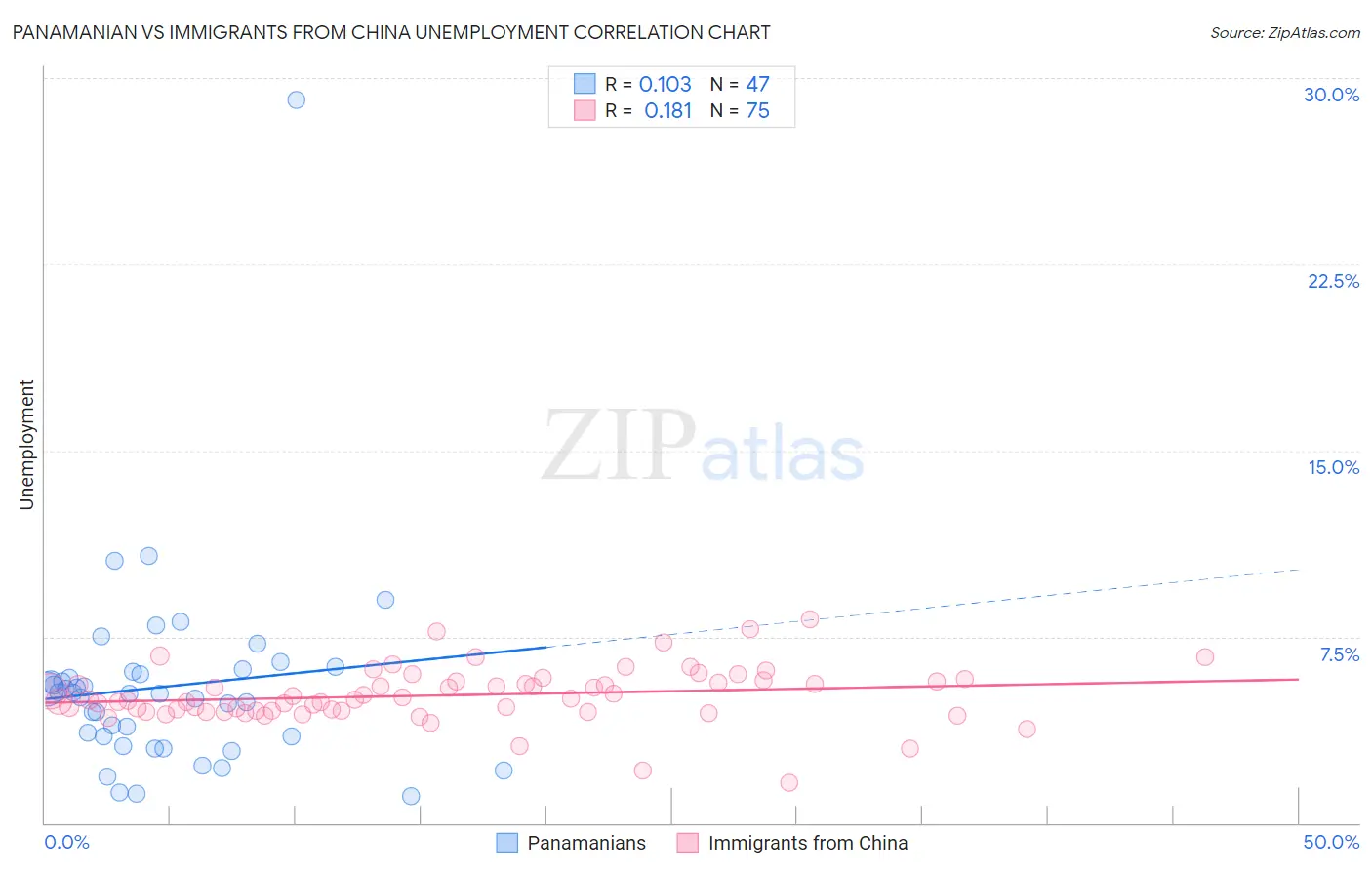 Panamanian vs Immigrants from China Unemployment