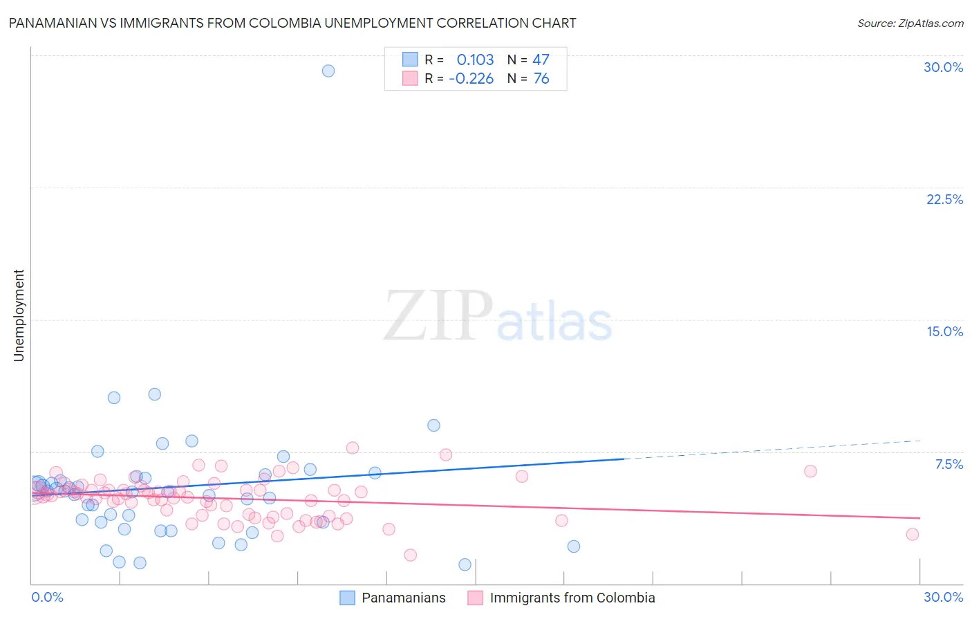 Panamanian vs Immigrants from Colombia Unemployment