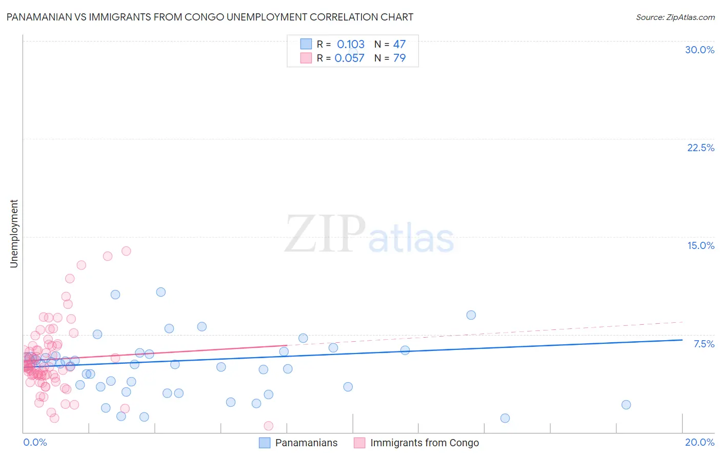 Panamanian vs Immigrants from Congo Unemployment