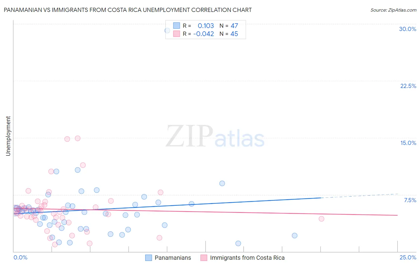 Panamanian vs Immigrants from Costa Rica Unemployment