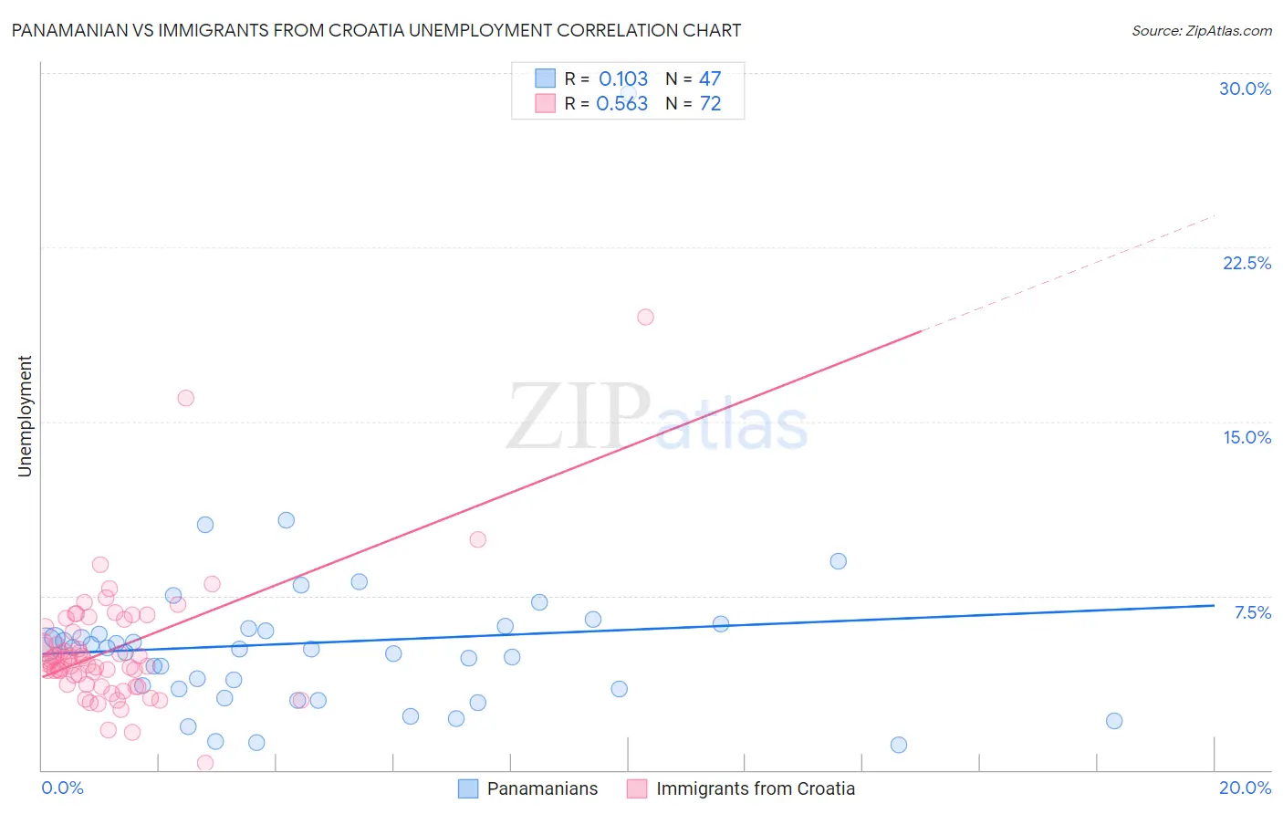 Panamanian vs Immigrants from Croatia Unemployment
