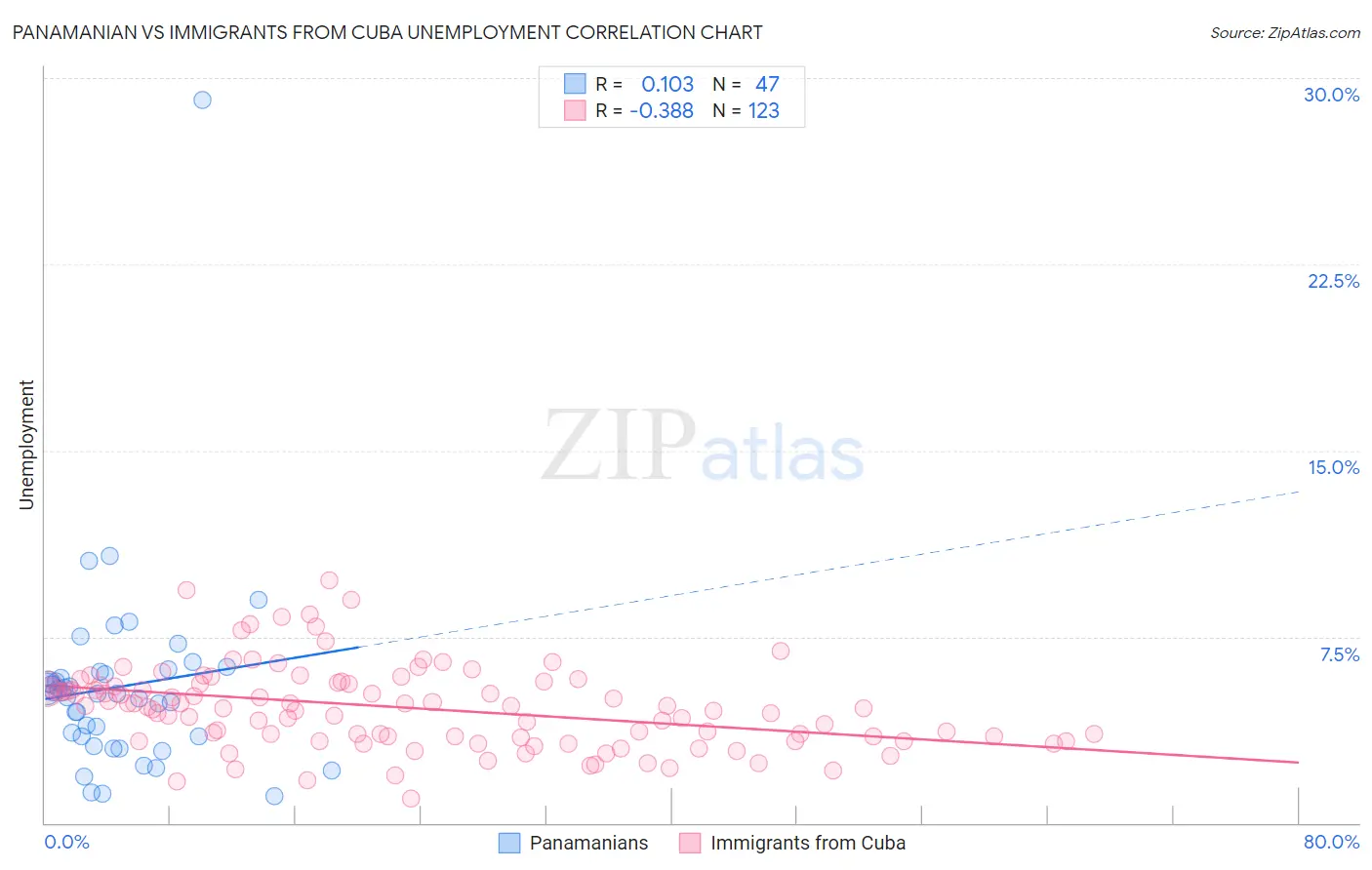 Panamanian vs Immigrants from Cuba Unemployment