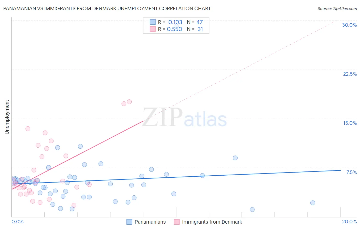 Panamanian vs Immigrants from Denmark Unemployment