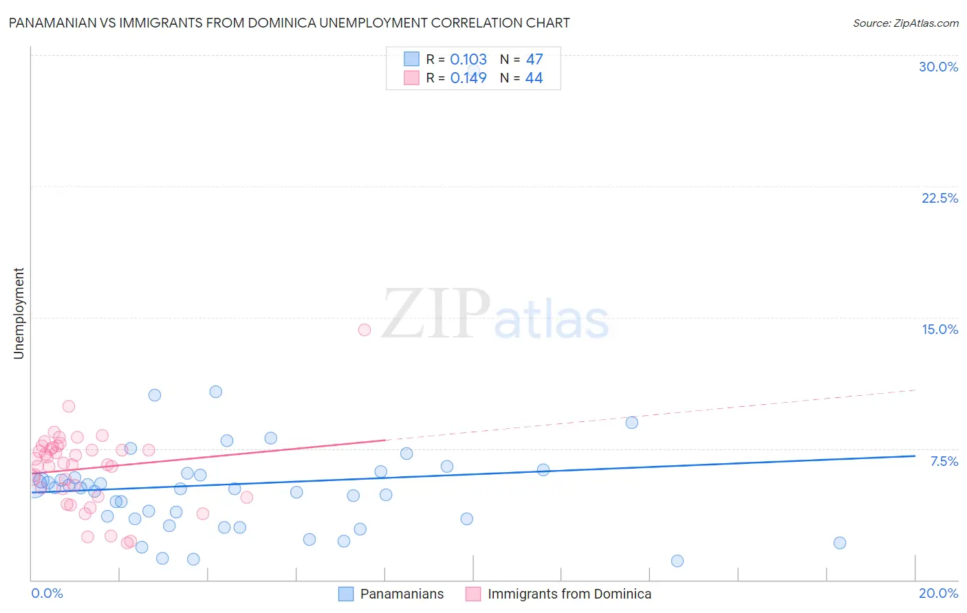 Panamanian vs Immigrants from Dominica Unemployment