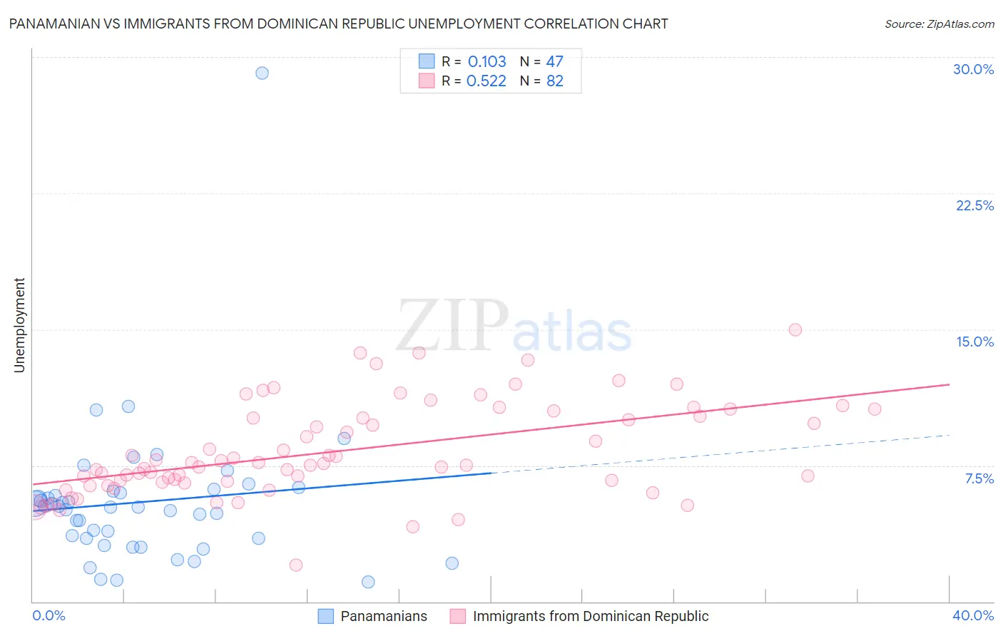 Panamanian vs Immigrants from Dominican Republic Unemployment