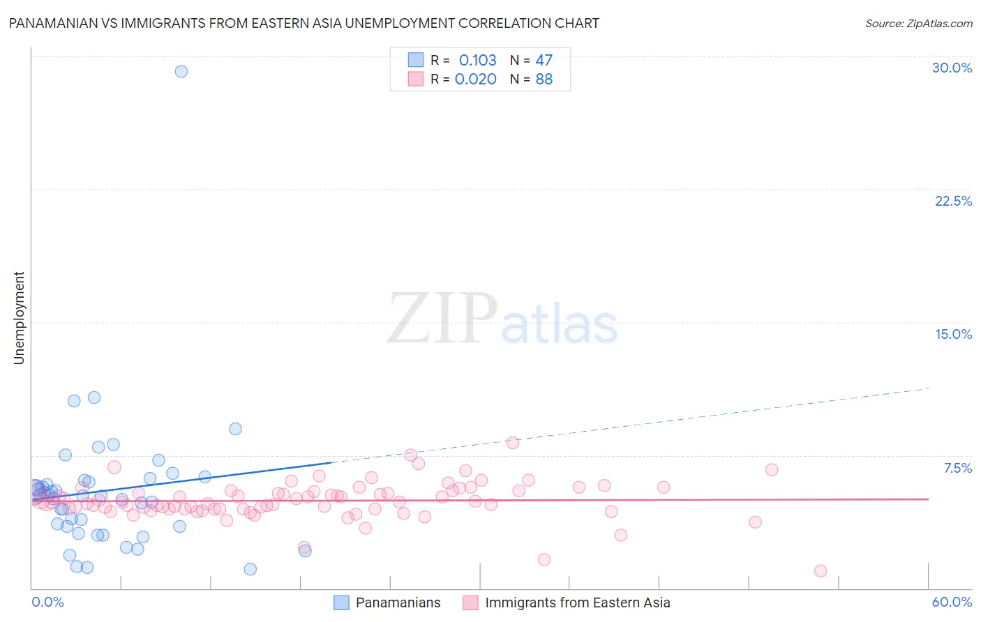 Panamanian vs Immigrants from Eastern Asia Unemployment