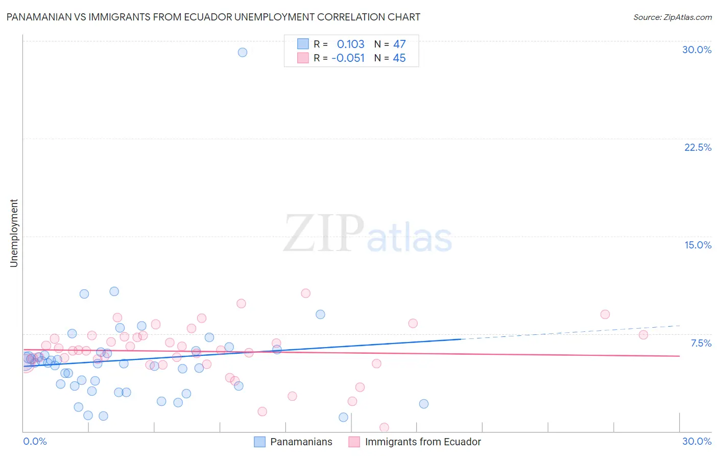 Panamanian vs Immigrants from Ecuador Unemployment