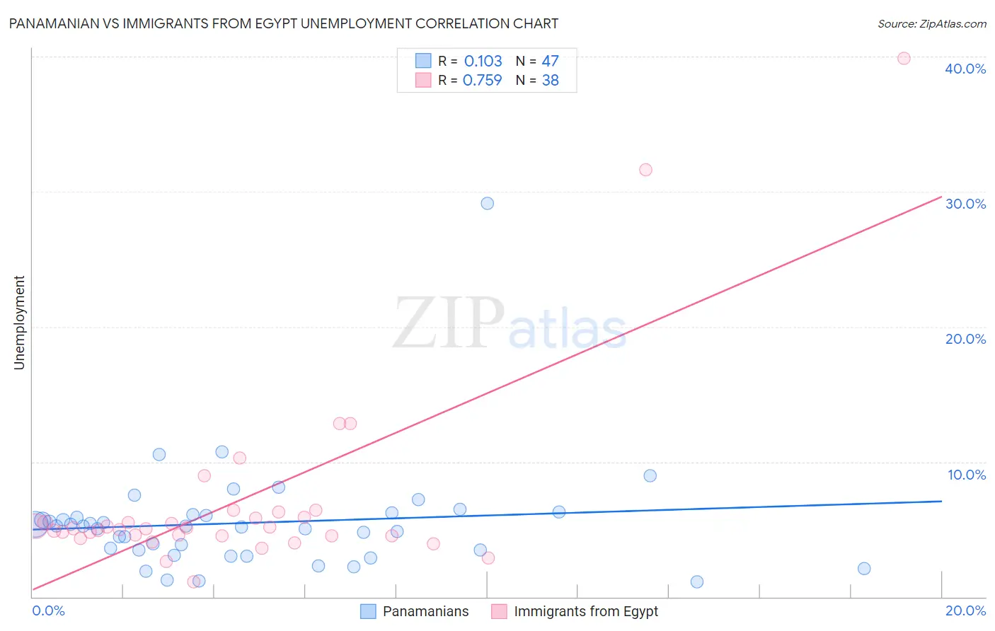 Panamanian vs Immigrants from Egypt Unemployment