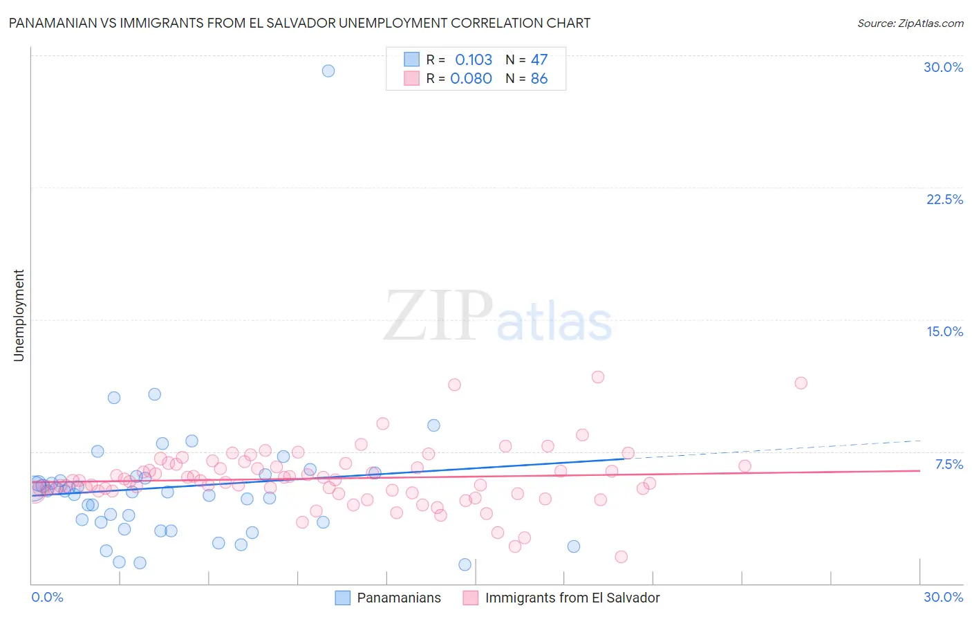Panamanian vs Immigrants from El Salvador Unemployment
