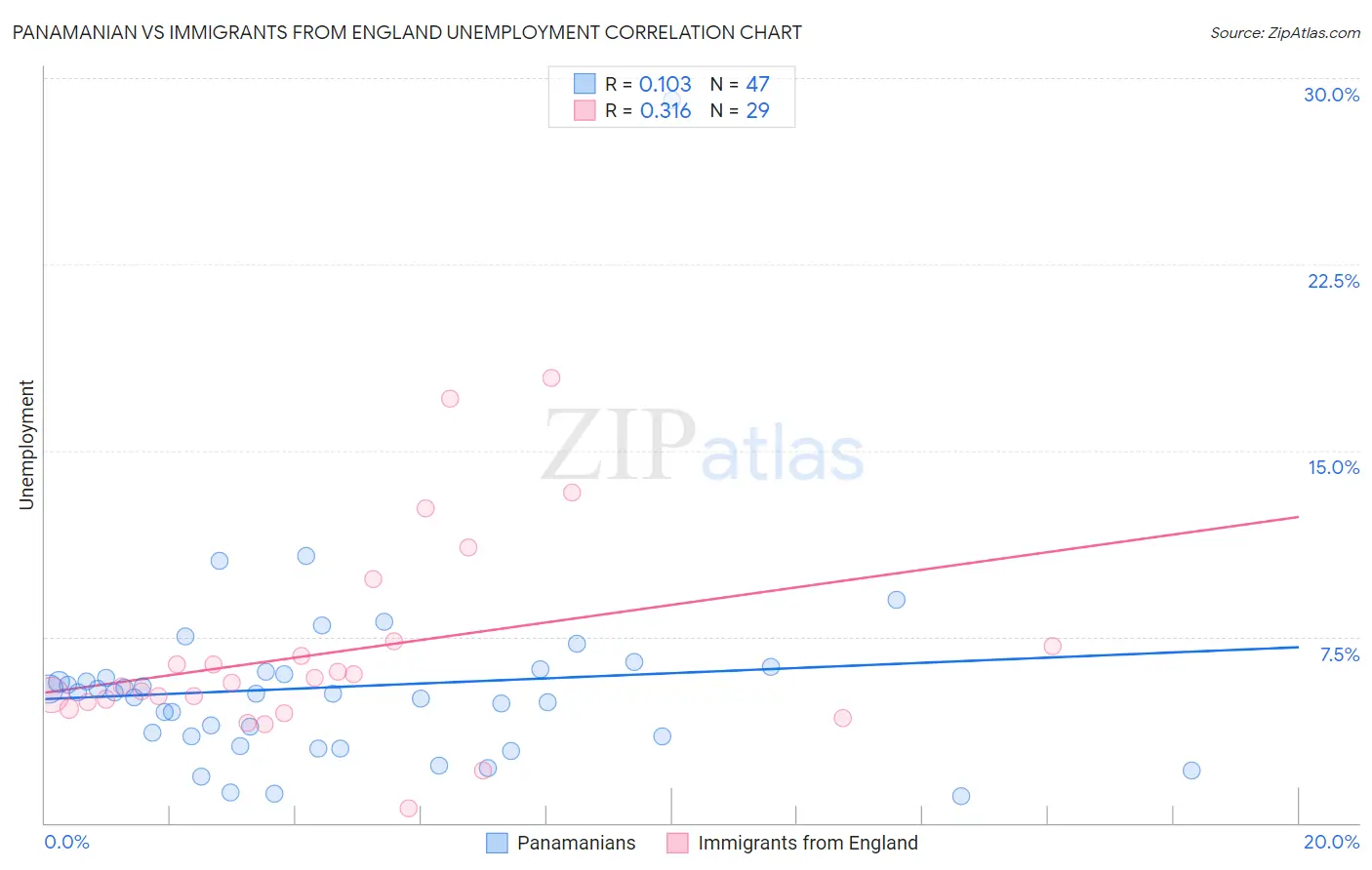 Panamanian vs Immigrants from England Unemployment