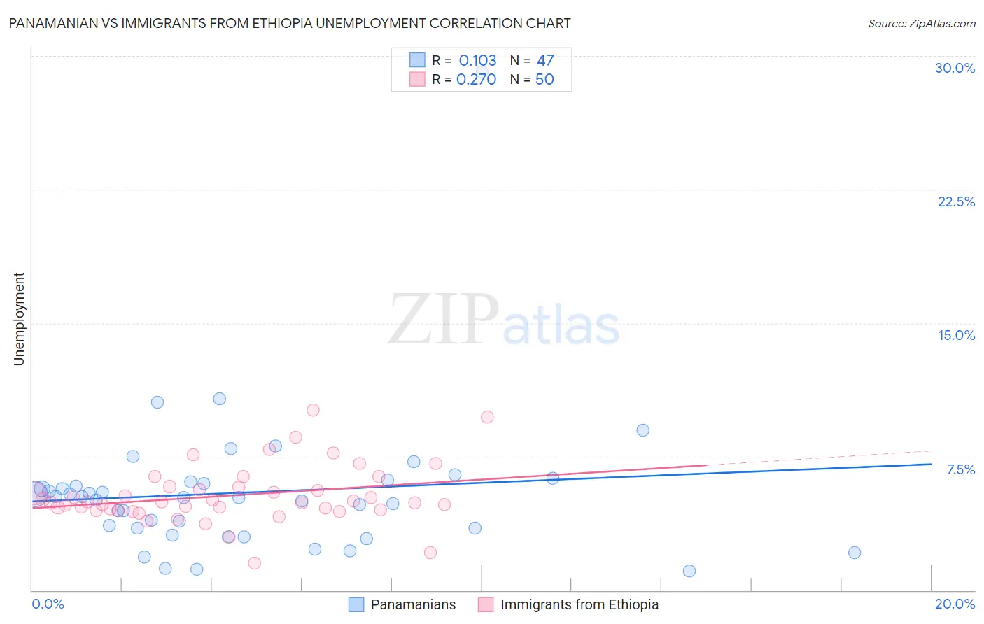 Panamanian vs Immigrants from Ethiopia Unemployment