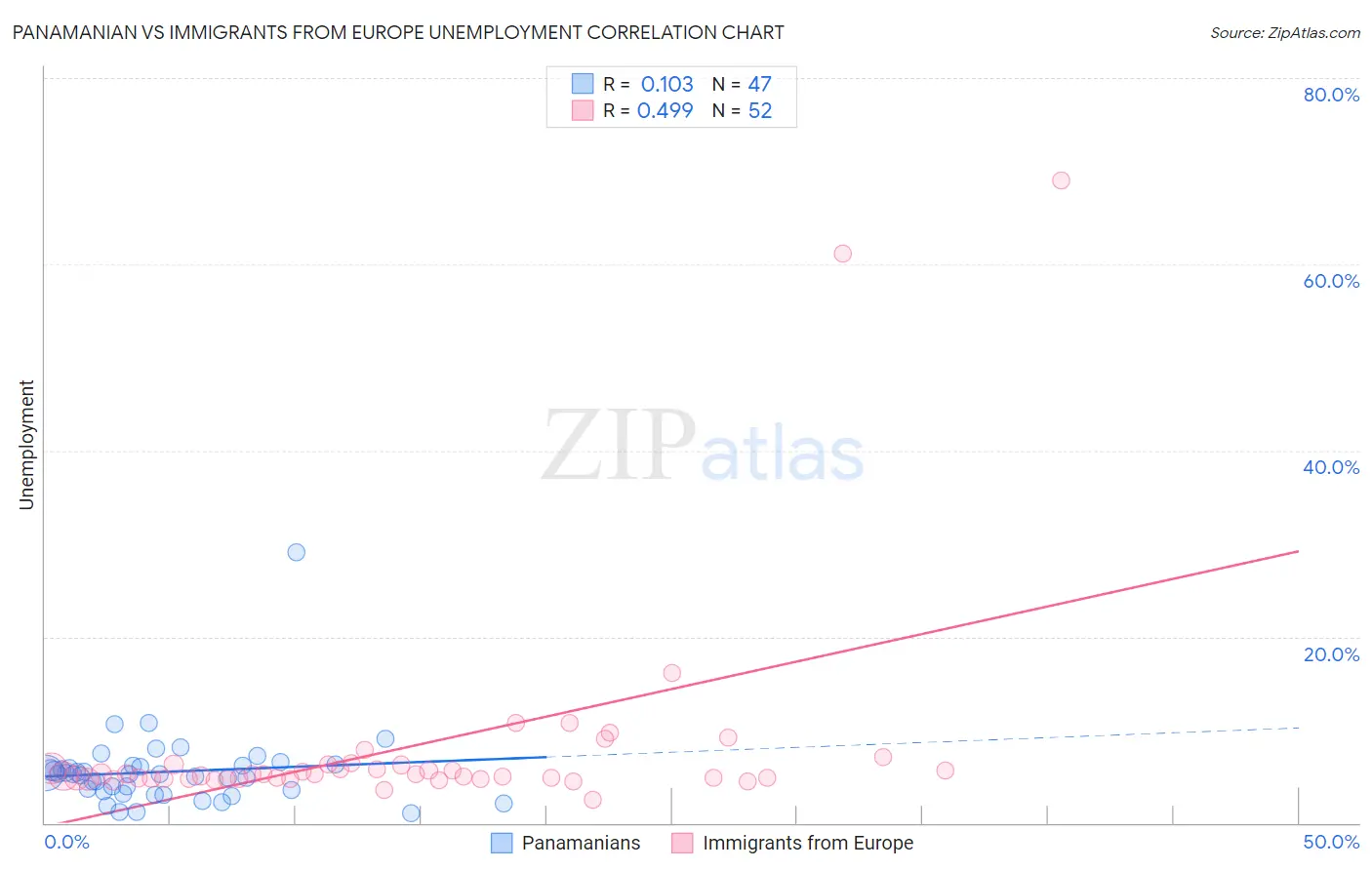 Panamanian vs Immigrants from Europe Unemployment