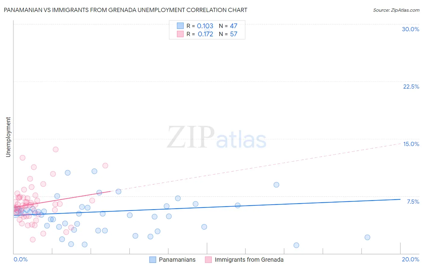 Panamanian vs Immigrants from Grenada Unemployment