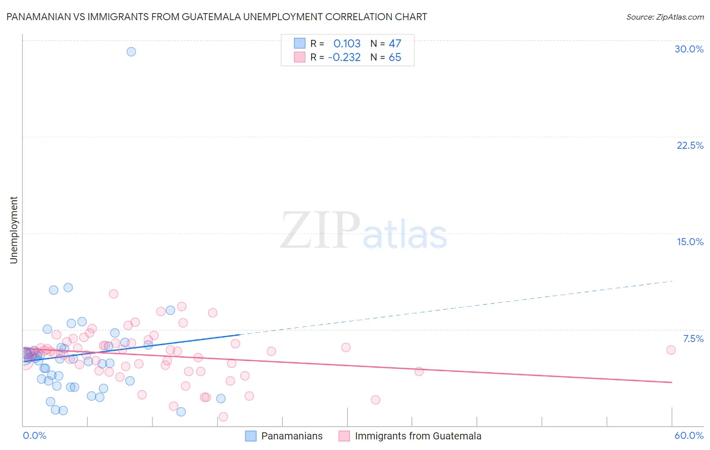 Panamanian vs Immigrants from Guatemala Unemployment