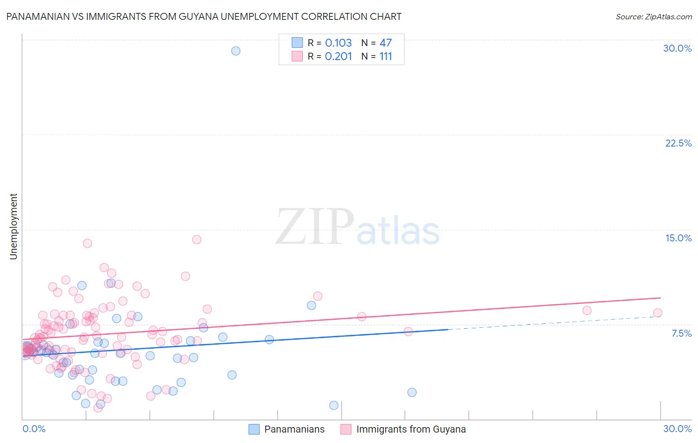 Panamanian vs Immigrants from Guyana Unemployment