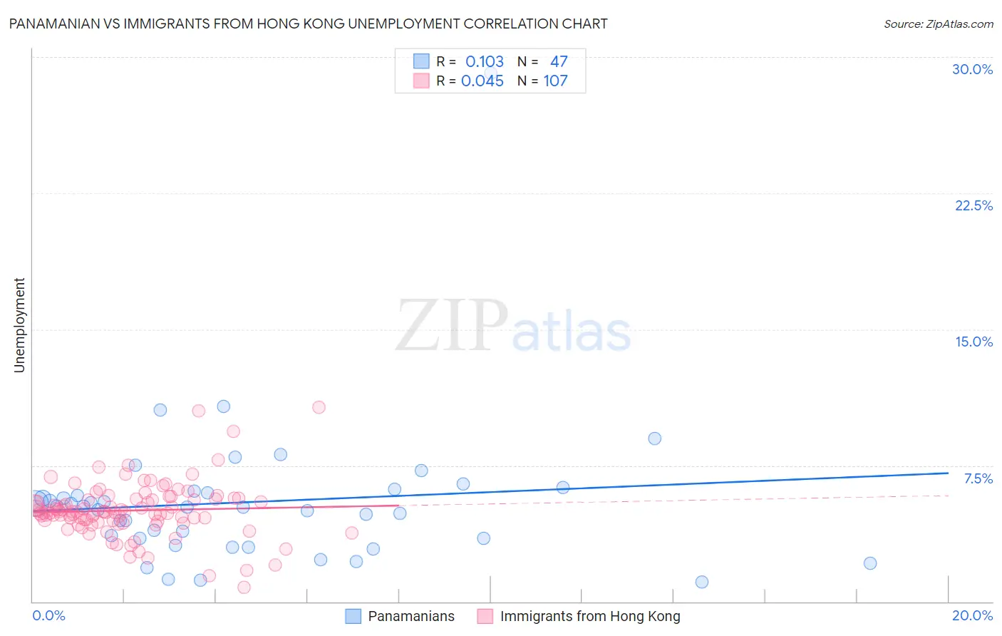 Panamanian vs Immigrants from Hong Kong Unemployment