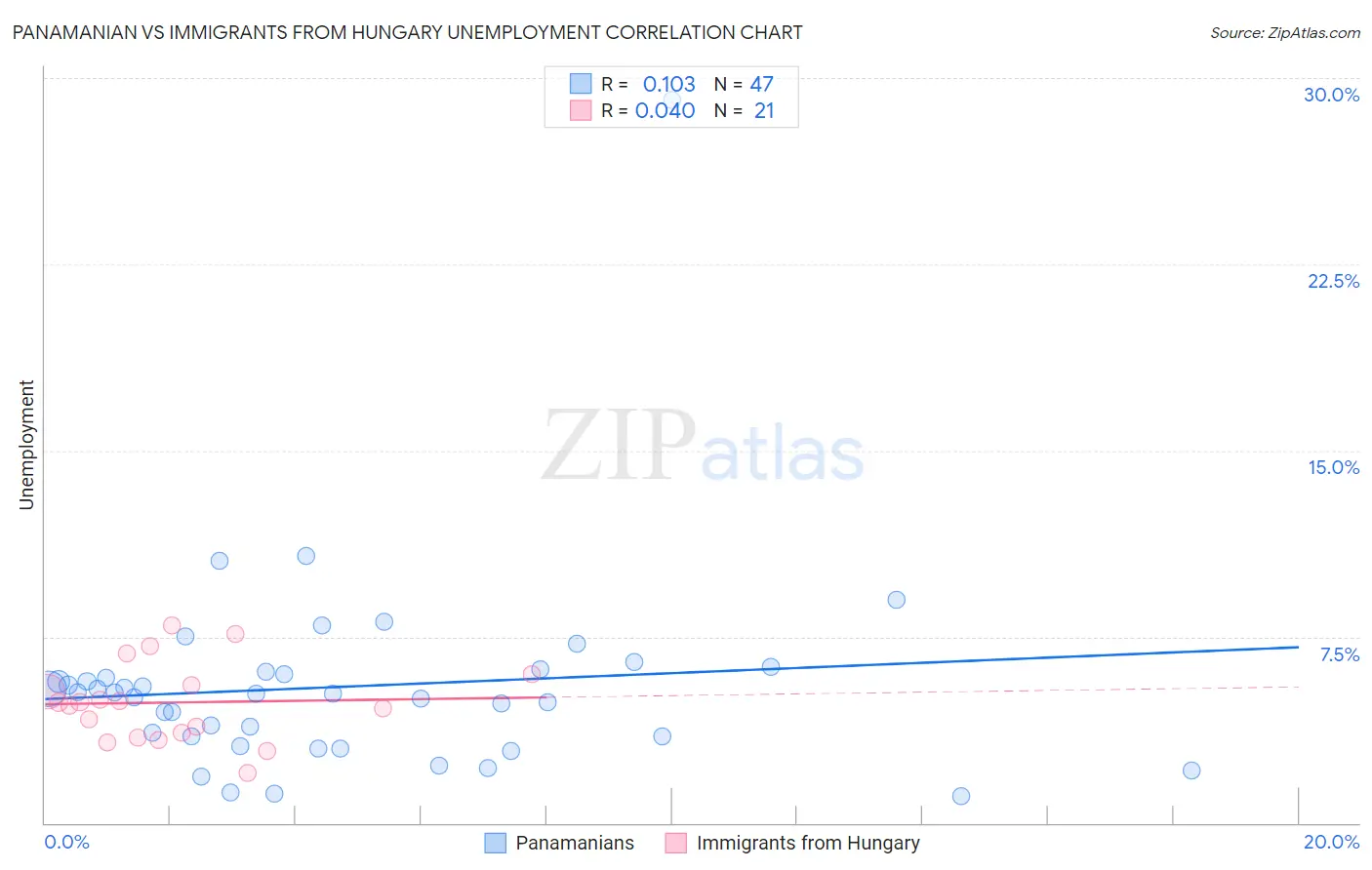 Panamanian vs Immigrants from Hungary Unemployment