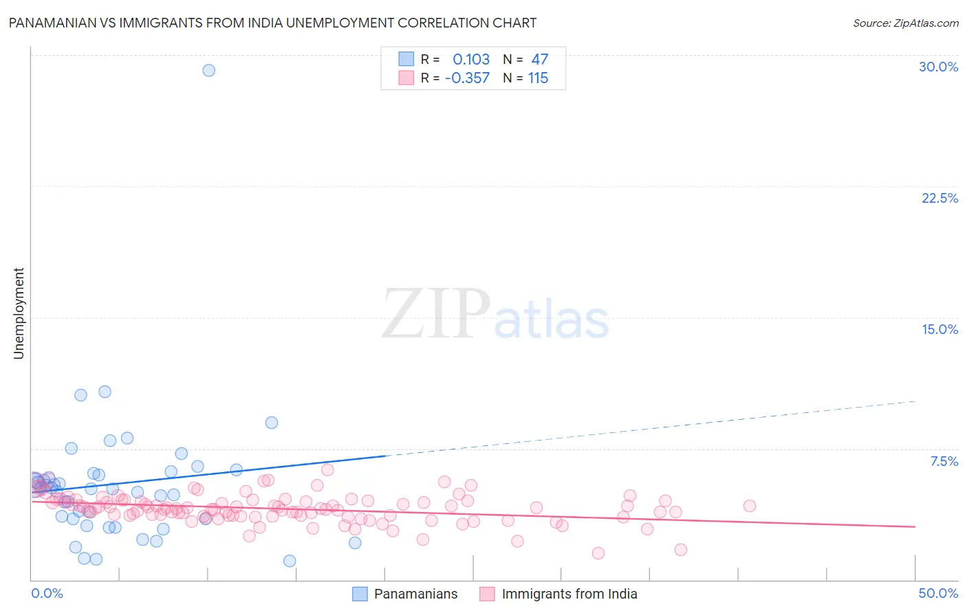 Panamanian vs Immigrants from India Unemployment