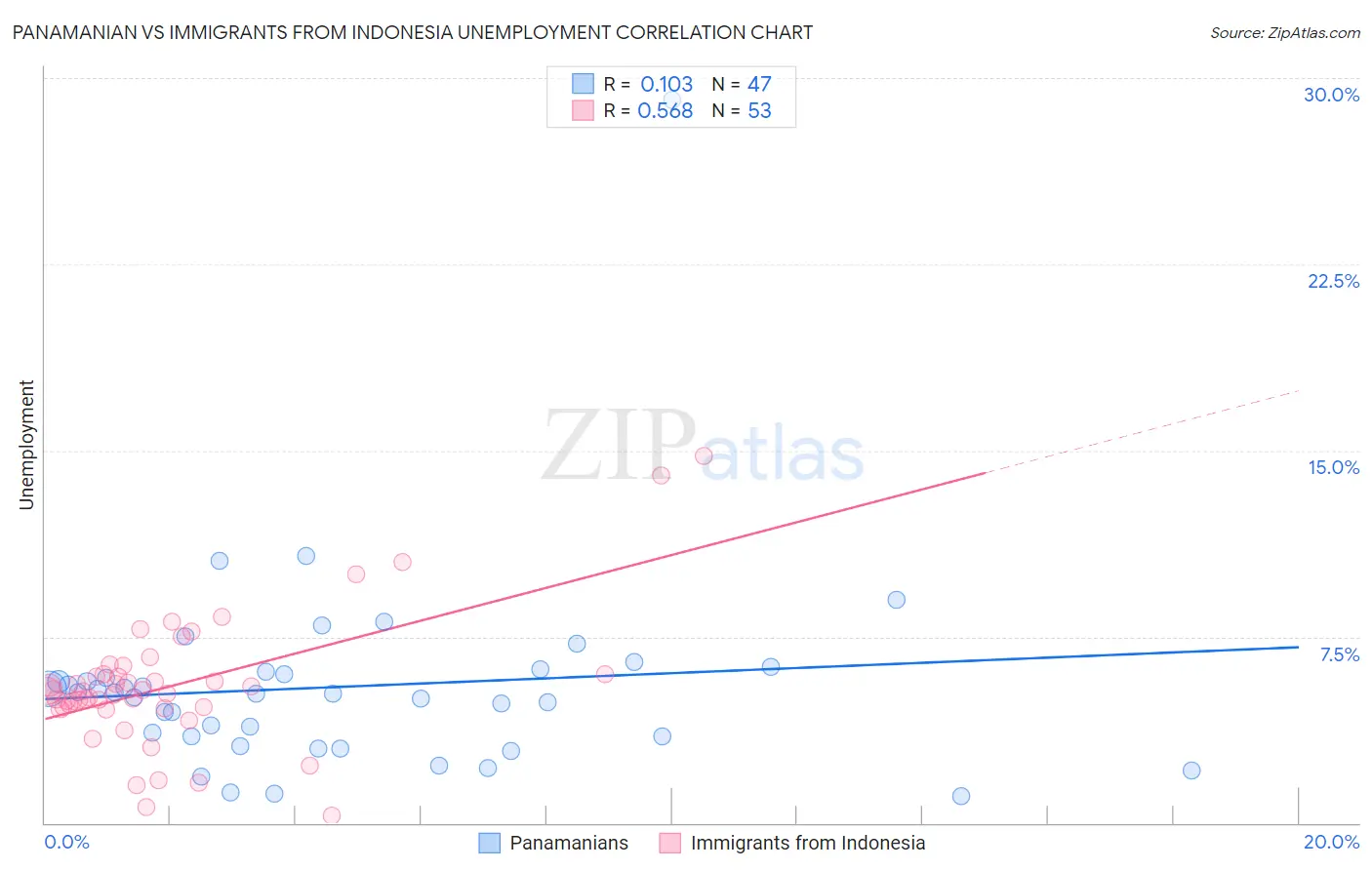 Panamanian vs Immigrants from Indonesia Unemployment