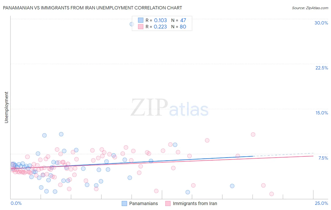 Panamanian vs Immigrants from Iran Unemployment