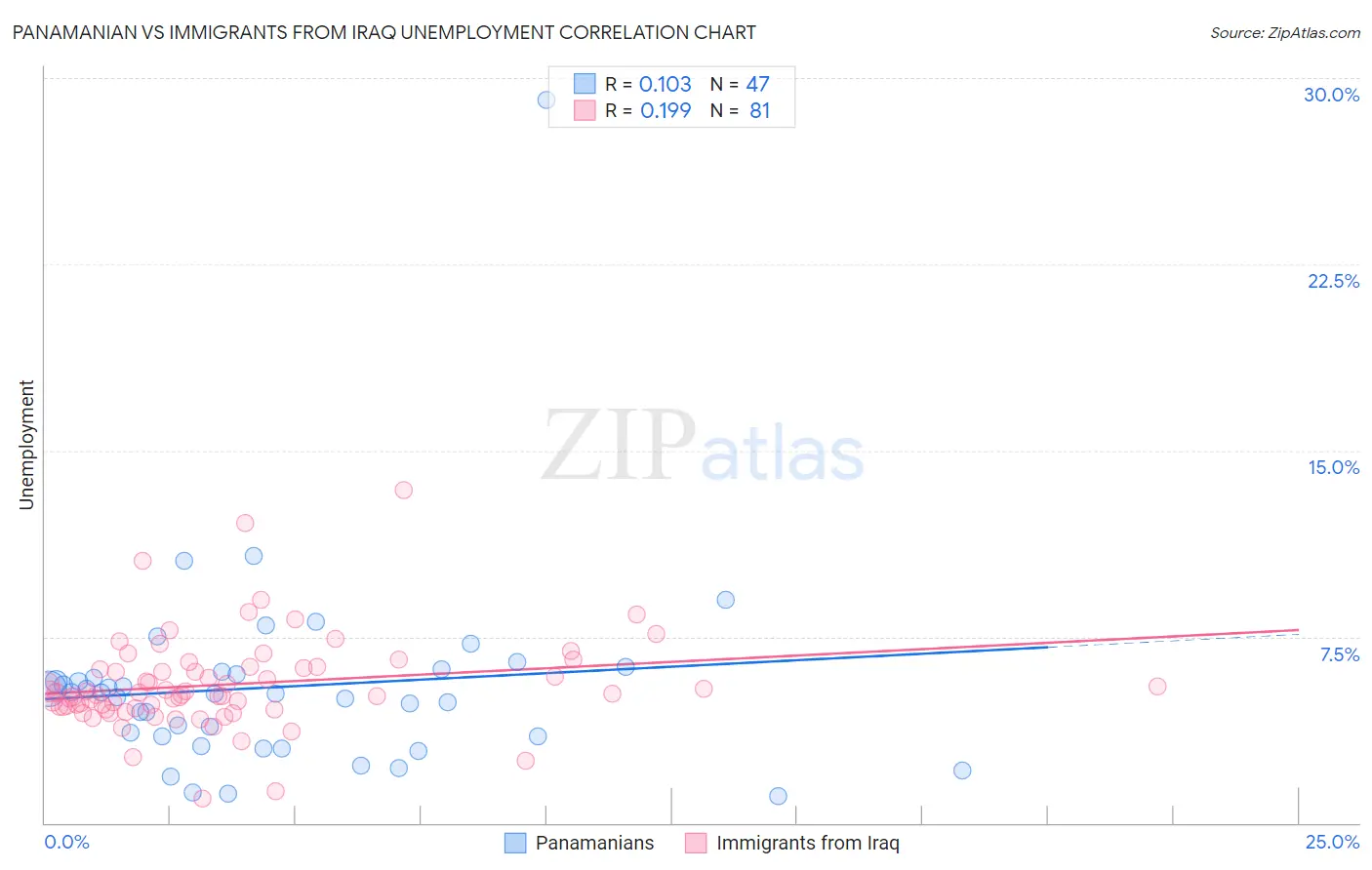 Panamanian vs Immigrants from Iraq Unemployment