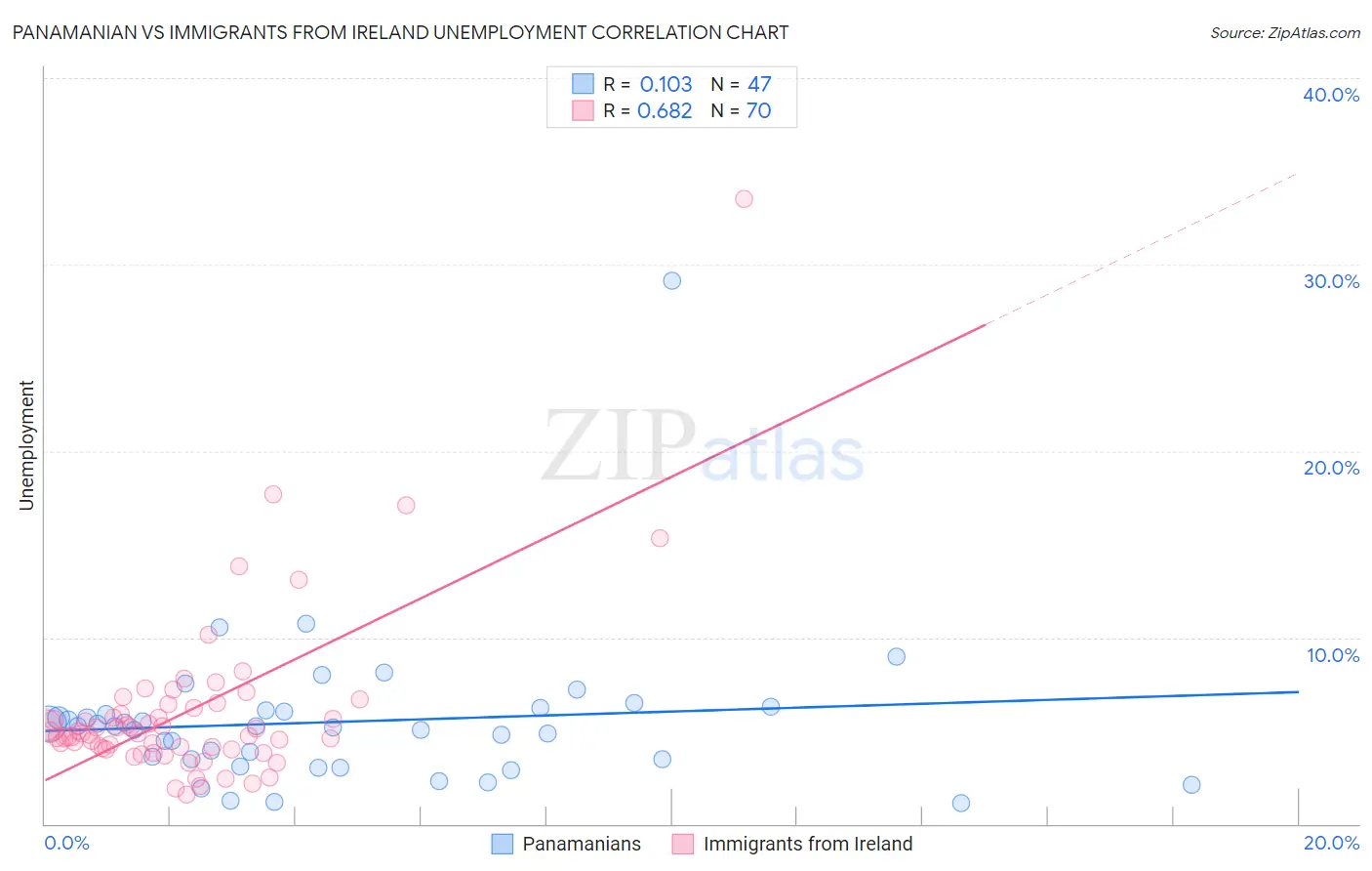 Panamanian vs Immigrants from Ireland Unemployment