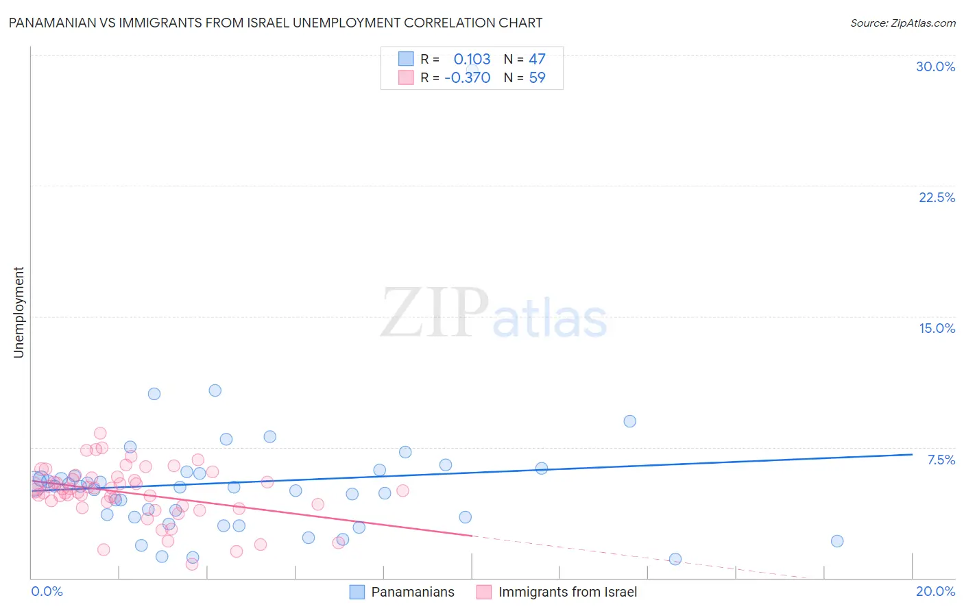 Panamanian vs Immigrants from Israel Unemployment