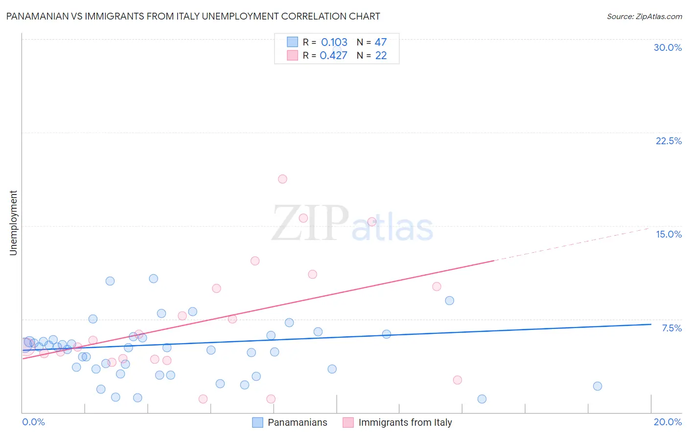 Panamanian vs Immigrants from Italy Unemployment