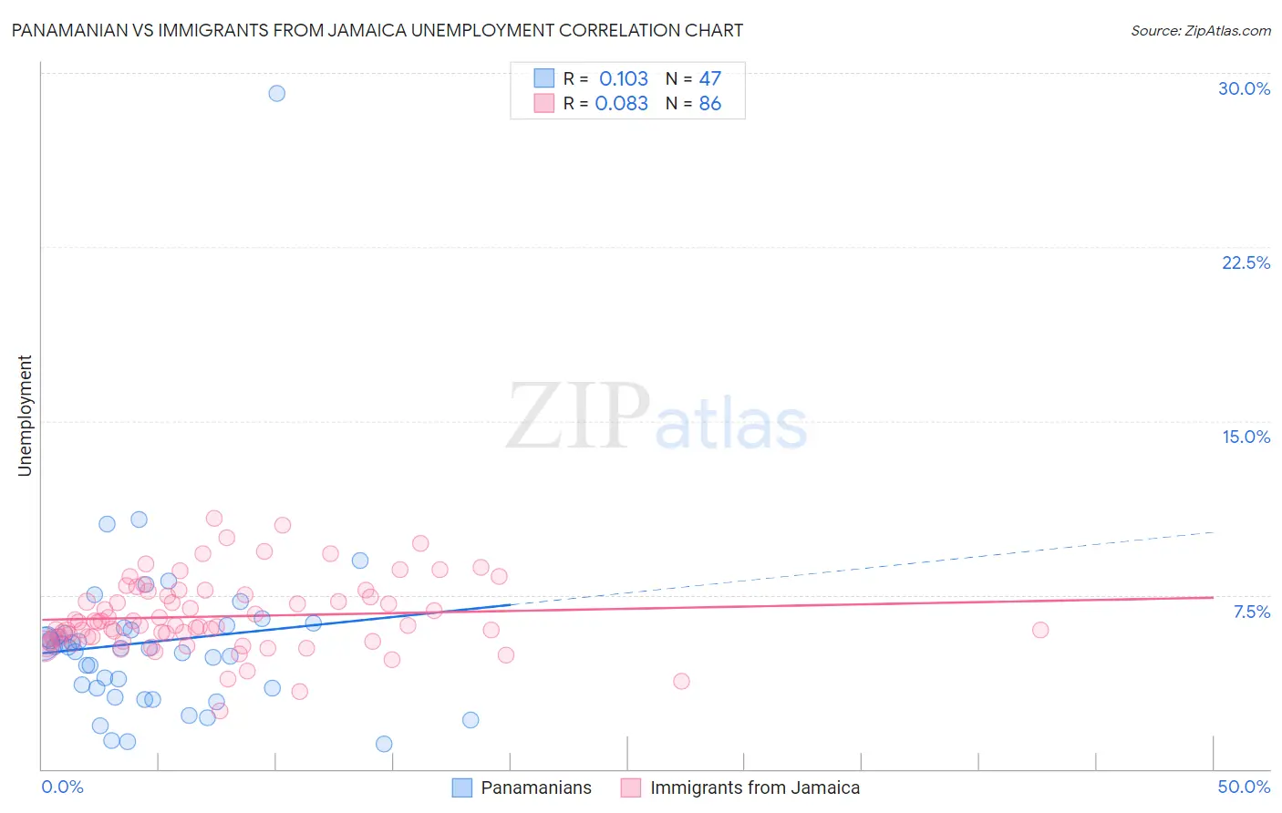 Panamanian vs Immigrants from Jamaica Unemployment