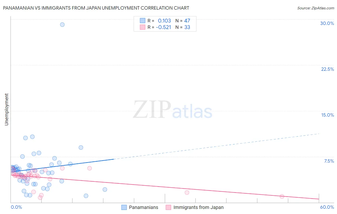 Panamanian vs Immigrants from Japan Unemployment